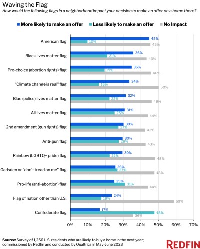 Redfin survey graph